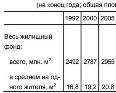 Рейтинг российских городов по объему новостроек Ввод в действие жилых домов статистика